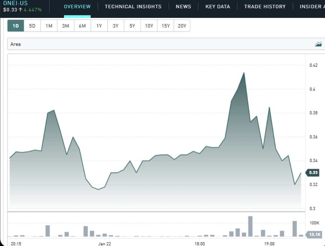 MostCreativeAds's tweet photo. 🌟 $ONEI Momentum Alert:
💡 VerbumAgentis reshaping multi-language support in manufacturing.
📈 Price: $0.40 (+30%)
📊 Volume Spike: +4,500%
🎯 Target: $1.20-$2.70
🔥 Major buzz—this stock could be the next big thing!
#BBMzansi #Culiacan #zelena #shailenzo $INTC $AAPL #Bi $AAPL https://t.co/p570VuUTSL