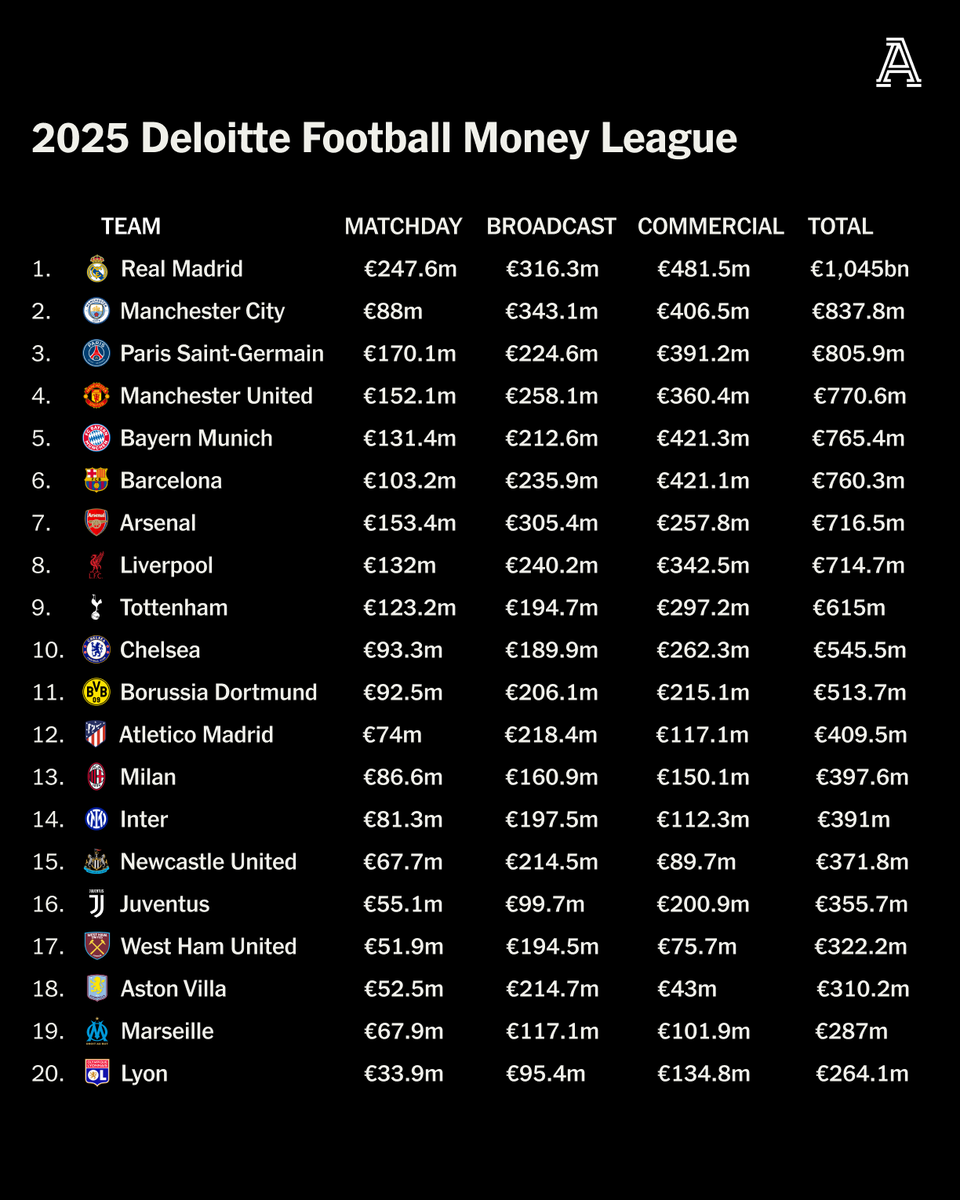 Lu_Class_'s tweet photo. 💰The 2023/24 season created football history, as Real Madrid became the first football club to generate €1 bn across a single season (without revenue from player transfers). Cumulatively, the Money League clubs in 23/24 generated a record €11.2 bn, an increase of 6% over https://t.co/Gh876pjBEC