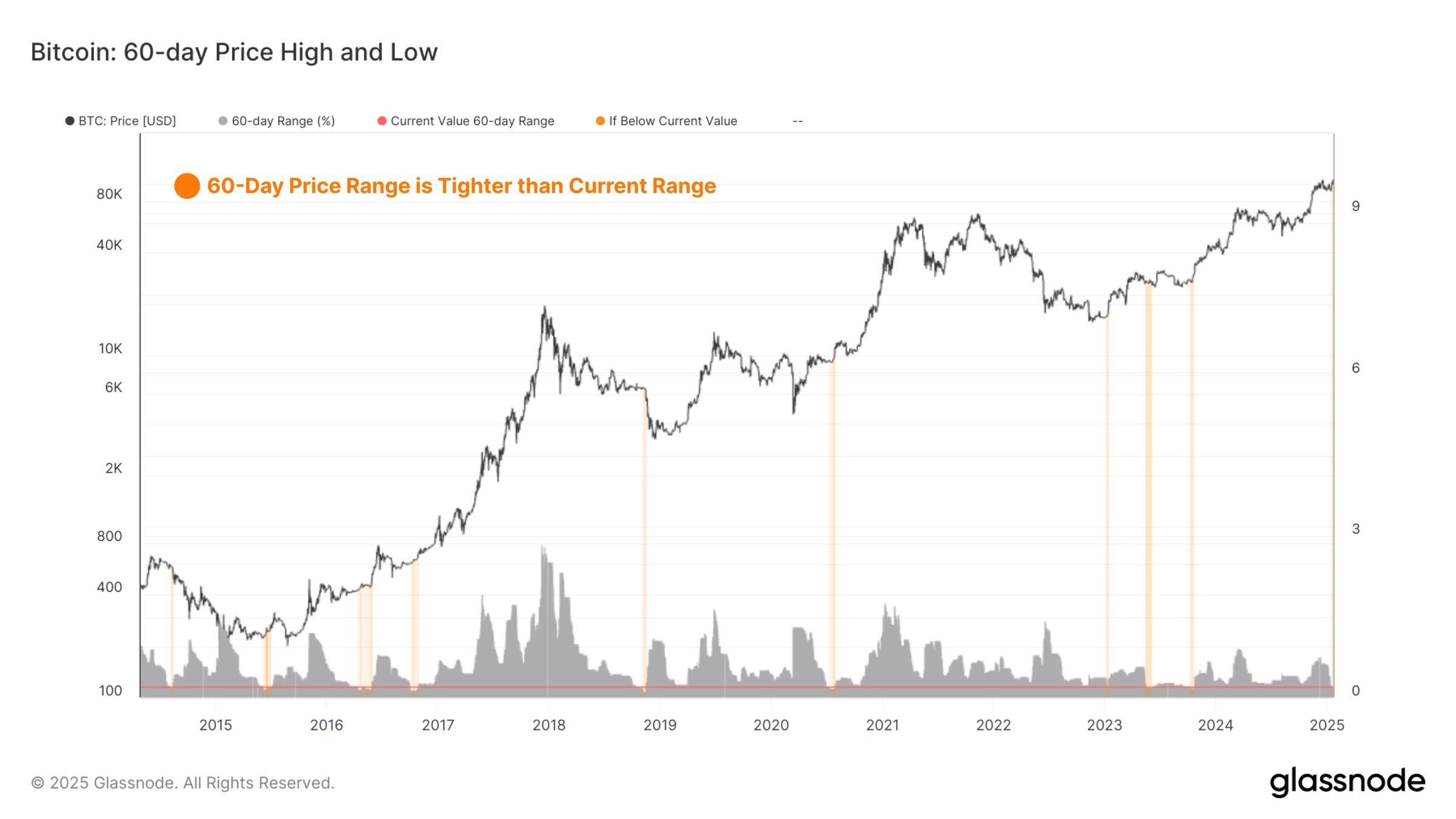 Bitcoin Price Range