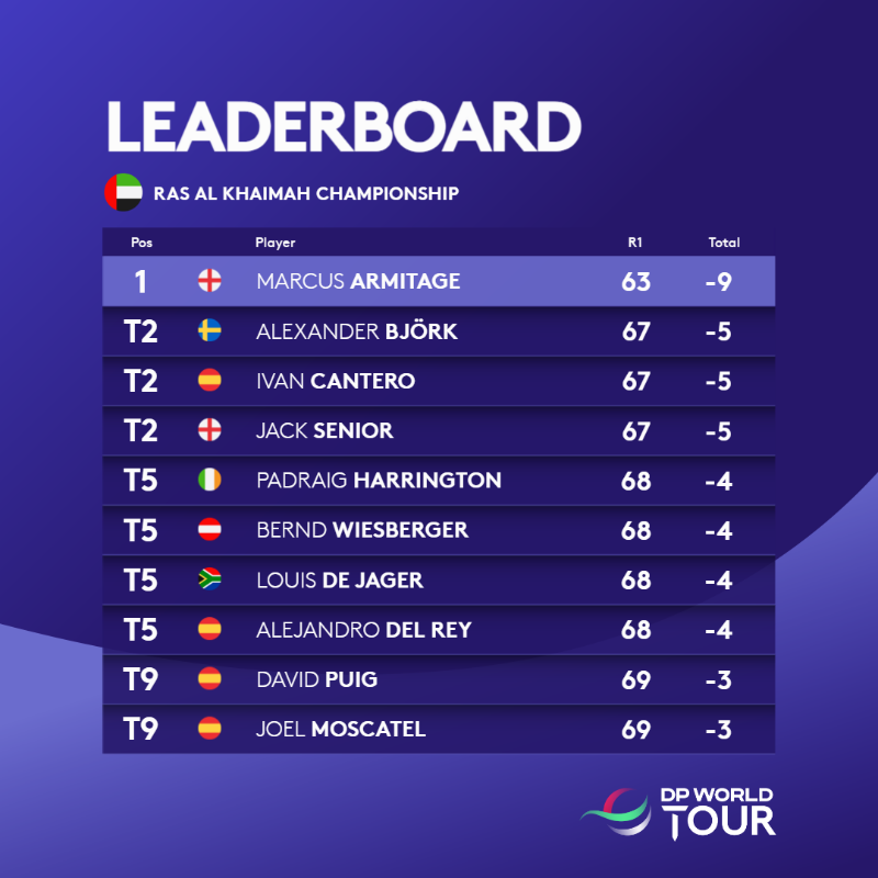 DPWorldTour's tweet photo. How it stands after the opening round ⛳️

#RAKGolfChamps