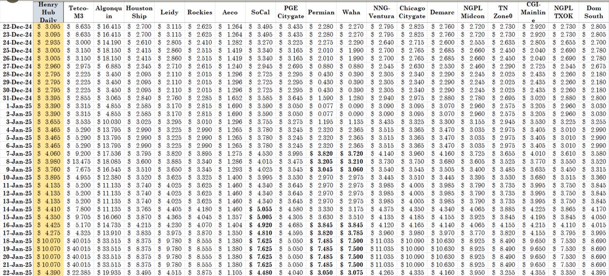 BrynneKKelly's tweet image. #Natgas rolling 30 day spot prices at various locations across the US as of 1/22 (GDD Index)

You see it, right?