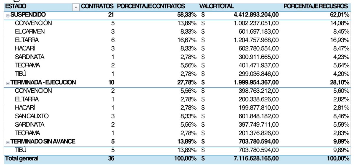 Danielbricen's tweet photo. El 71% de los contratos entregados por el INVÍAS a las Juntas de Acción Comunal en el Catatumbo para hacer vías terciarias tienen un 0% de avance.

Revisamos los 36 contratos entregados a las JAC y solo 10 entregaron obras.

Son 5115 millones de pesos en riesgo. https://t.co/itCLcxXKQ1