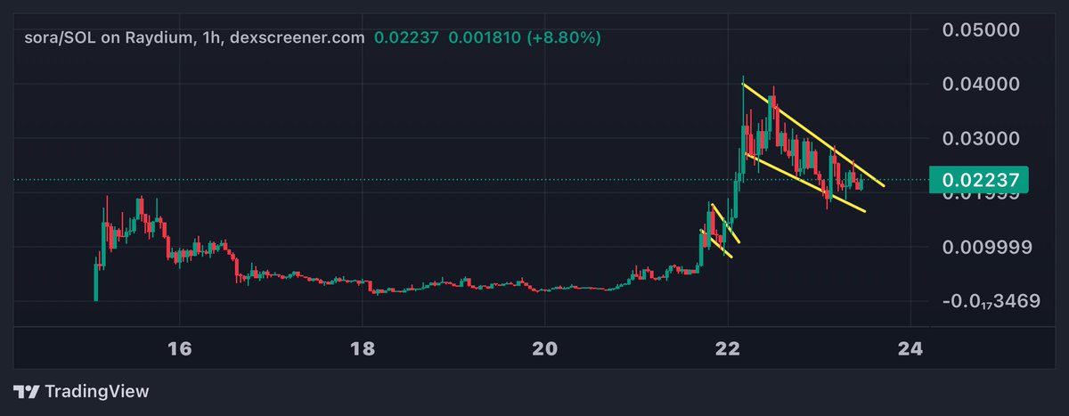 $sora chart shows a bullish trend with previous breakouts from bull flag patterns. 

Currently, the price is consolidating in a descending channel near 0.02237

Key levels: 
resistance at 0.03, support at 0.015–0.02

also dev @just__stv is testing and refining everything for