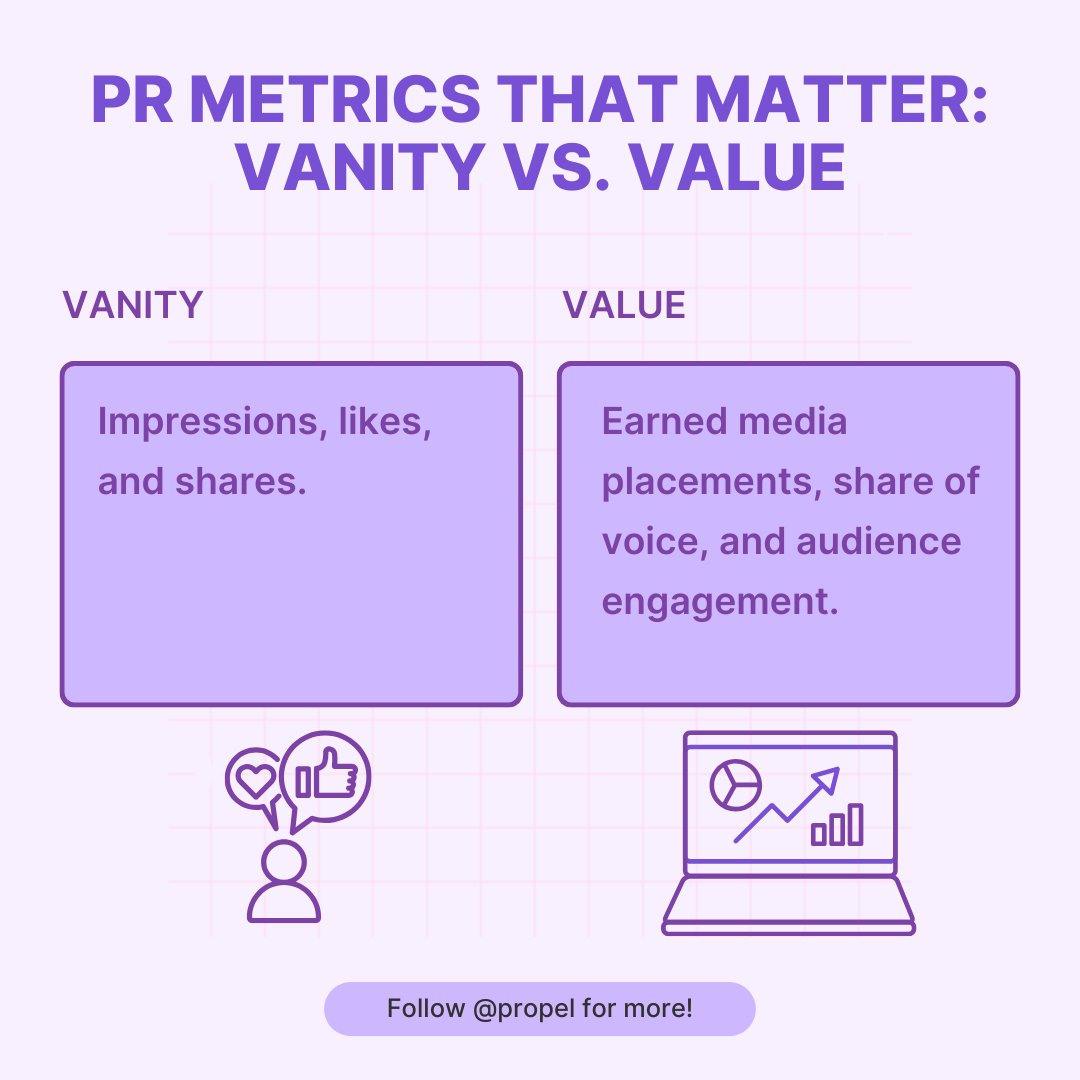 PropelPRM's tweet image. PR Metrics That Matter: Vanity vs. Value

Tracking the right metrics helps you prove PR’s ROI. What metrics drive your strategy?

#PRMetrics #MeasuringSuccess #PropelPRM #PRROI