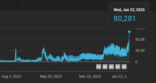 I don't know why, but for some reason I still feel guilty posting Short Form content on the YouTube channel.

Yesterday was the most amount of views in one day for JDT, but that wouldn't of happened without the Short I uploaded. Weird feeling, doesn't sit right!
