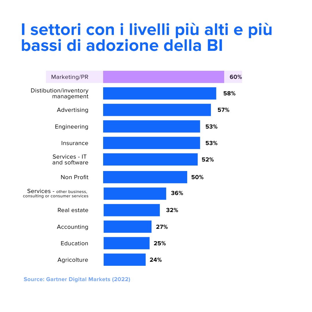 visualitics_it's tweet photo. Marketing/PR, distribuzione e pubblicità presentano i tassi di adozione più elevati per i software di BI e analisi dei dati. https://t.co/mHlN54RQq5