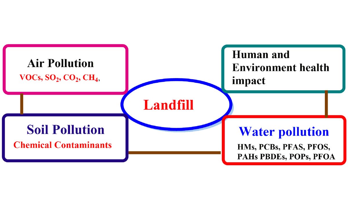 WECN__'s tweet photo. Sharing of newly published reviews🌏
The impact of dumping sites on air, soil and water pollution in selected Southern African countries: challenges and recommendations
#Waterresource #Landfills #PBDE #PFAS #PAHs #PCBs
Read more: https://t.co/ncqVzuXaGE https://t.co/4Hn1AmJSl1