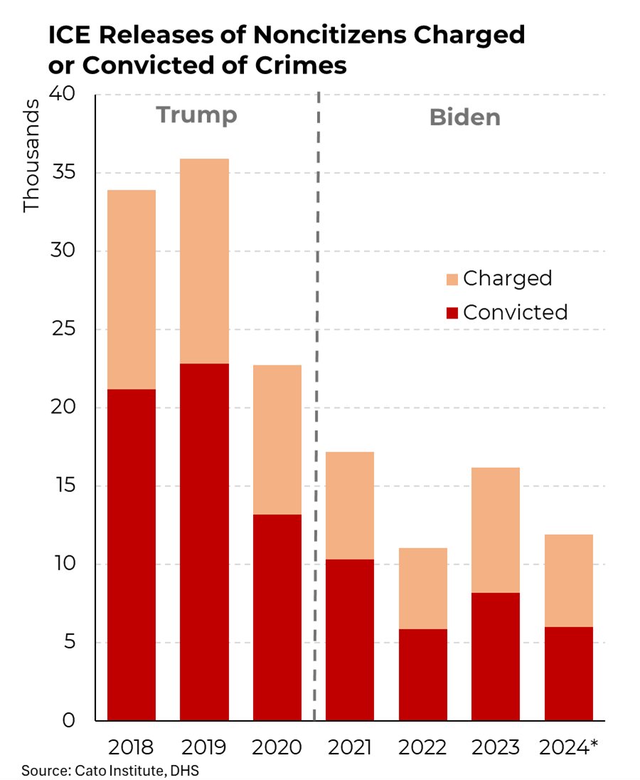 Trump’s ICE released more criminals than Biden’s because they prioritized locking up asylum seekers over detaining migrants convicted of crimes.

Sending troops to the border won’t make us safer — but focusing on real problems instead of distractions will. <a href="/Morning_Joe/">Morning Joe</a>