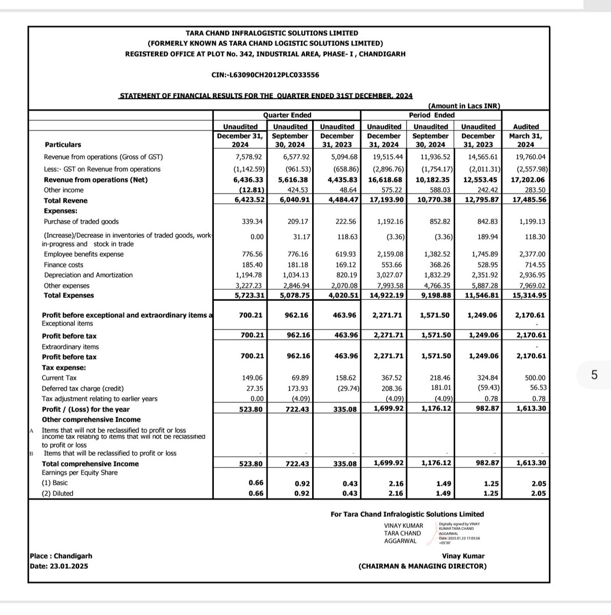 ShridhantS's tweet image. Tarachand infrastructure 
#Q3FY25
#Resultupdate

Revenue Grow up 75 VS 50 , 50%Up 💥
PAT grow up 57%Up💥
EPS grow up 66%Up 🔥

Company beat in Q-0-Q &amp;amp; Y-0-Y