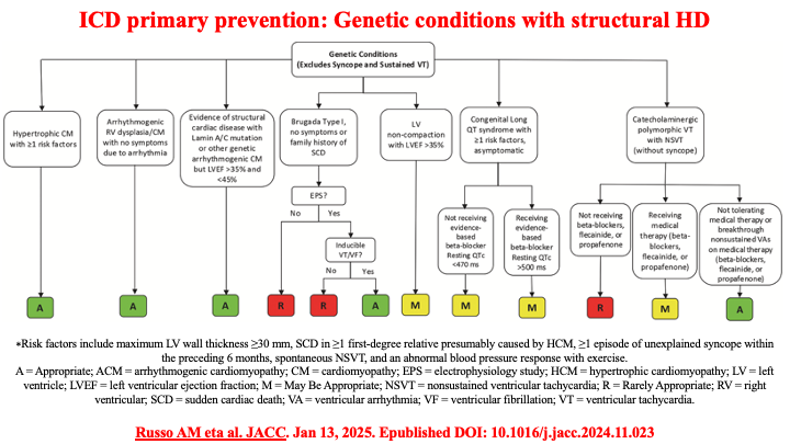 drraviele's tweet photo. 📌 Recommendations for ICD⚡️primary prevention
👉 Genetic conditions with structural HD🫀
🔷 acc. to 2025 American🇺🇸GLs on ICD/CRT/PM use
#EPeeps #CardioTwitter #ICD #CRT #Pacemaker @AndreaRussoEP @JonPicciniSr @drrakeshg1 @JagSinghMD @DhirajGuptaBHRS @aalahmadmd @ZHeart11768530 https://t.co/BlM7E4AXwv