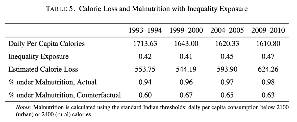 Inequality reshapes the definition of needs: luxuries over calories. Their study links upward comparisons to India's calorie consumption  puzzle, as spending shifts away from essentials.