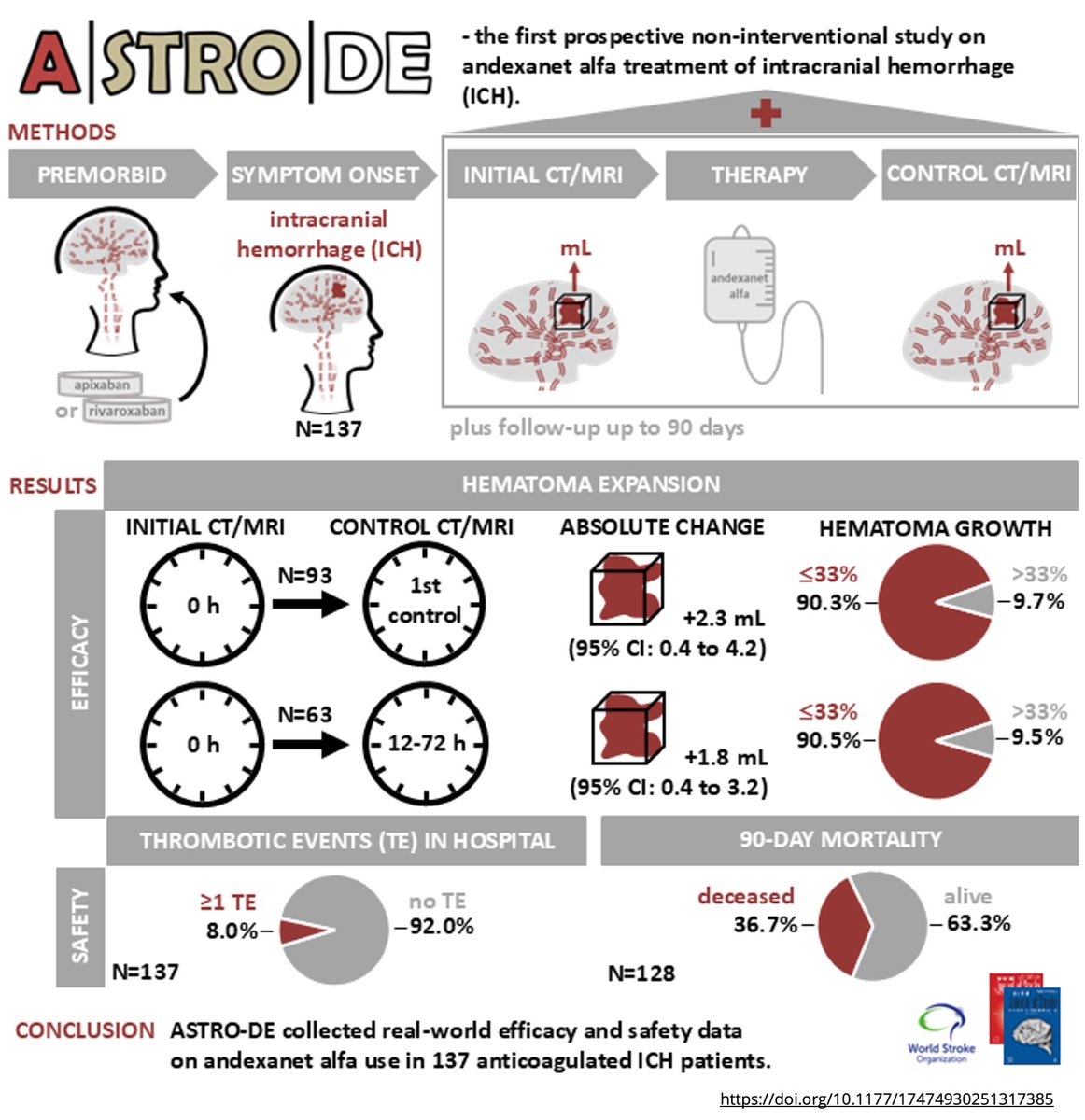 Just Accepted!
💊🧠ASTRO DE study shows favorable hemo-stasis and minimal mean hematoma volume growth in patients with ICH associated with apixa-ban or rivaroxaban treatment

Read more here👇
journals.sagepub.com/doi/abs/10.117…