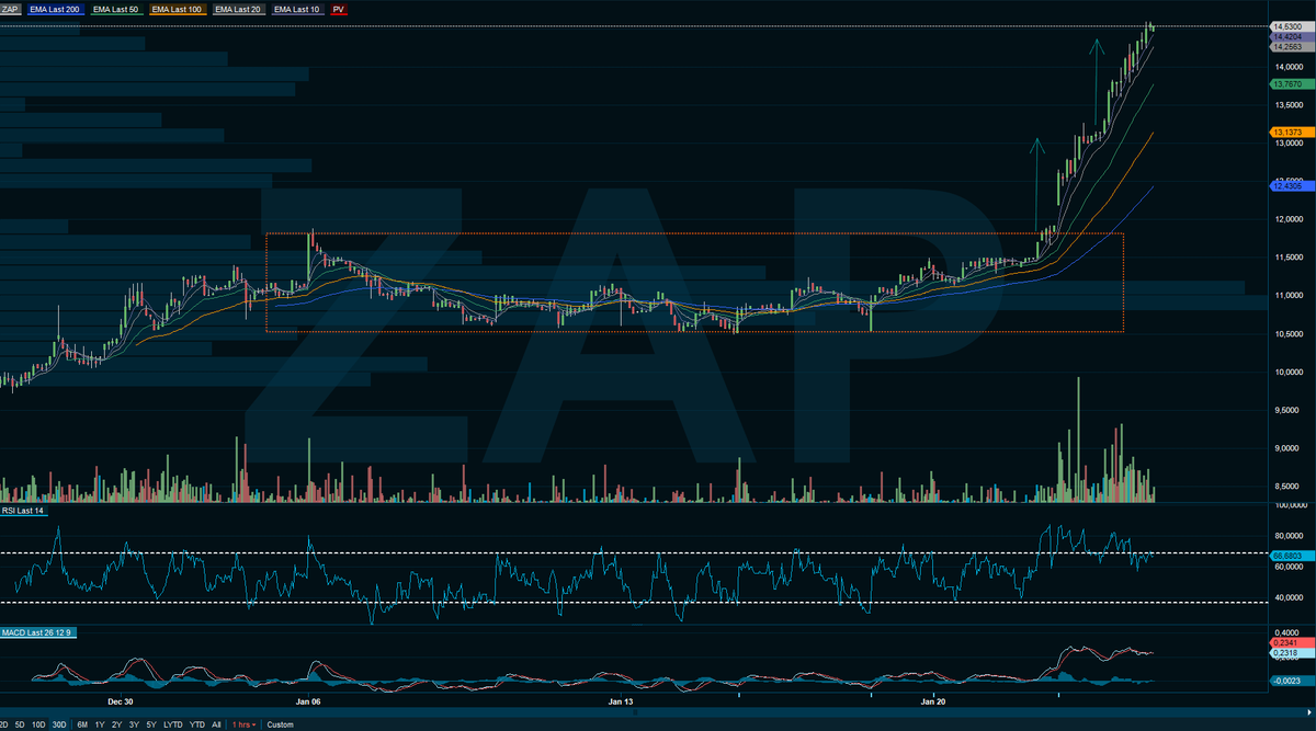 trondyman's tweet photo. Ikke så dumt å følge de tekniske dybdeanalysene på #Investornytt, for eksempel på $ZAP #Zaptech som skulle doble seg fra under kurs 10 som kom ut i julen. Opp over 40% siden analysen, så på god vei da. #Aksjefrue #Fintwit #Tekniskanalyse så skaff deg et abonnent i det minste :) https://t.co/HtWSCv3cBa