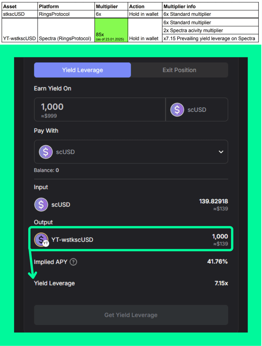 [SONIC AIRDROP LEVERAGE GUIDE] ft. <a href="/spectra_finance/">Spectra</a>

How to obtain a ~85x Sonic (as of now) points leverage by holding Spectra Yield Tokens.

featuring <a href="/Rings_Protocol/">Rings become @Trevee_xyz</a> scUSD pool and its tools

let's dive in 👇