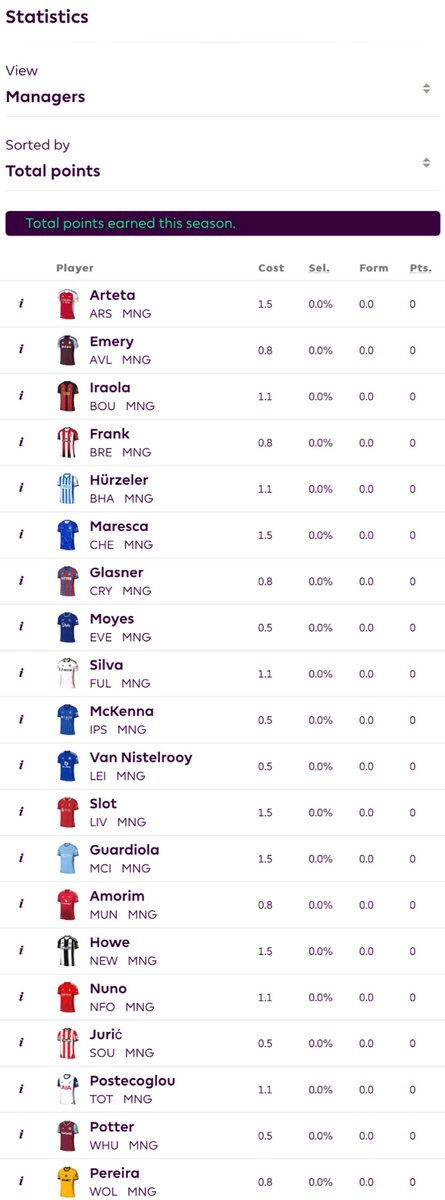 RobertoHollis9's tweet photo. Managers have now been added to the #FPL website #FPLCommunity #AssMan #AssistantManagerChip
Gonna take a bit of time for me to get used to the look of this… 😅
Weird that they’ve used the home kit, thought @OfficialFPL might treat the managers to some suits or tracksuits! 😆 https://t.co/INbnjv2ys0