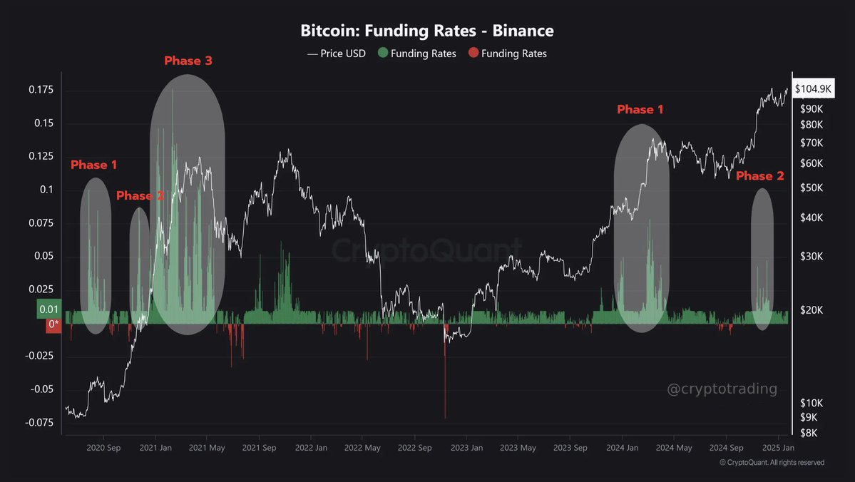 #Bitcoin is about to enter phase 3. 

The funding rates will explode and the price will go parabolic.

We're about to get hilariously rich...