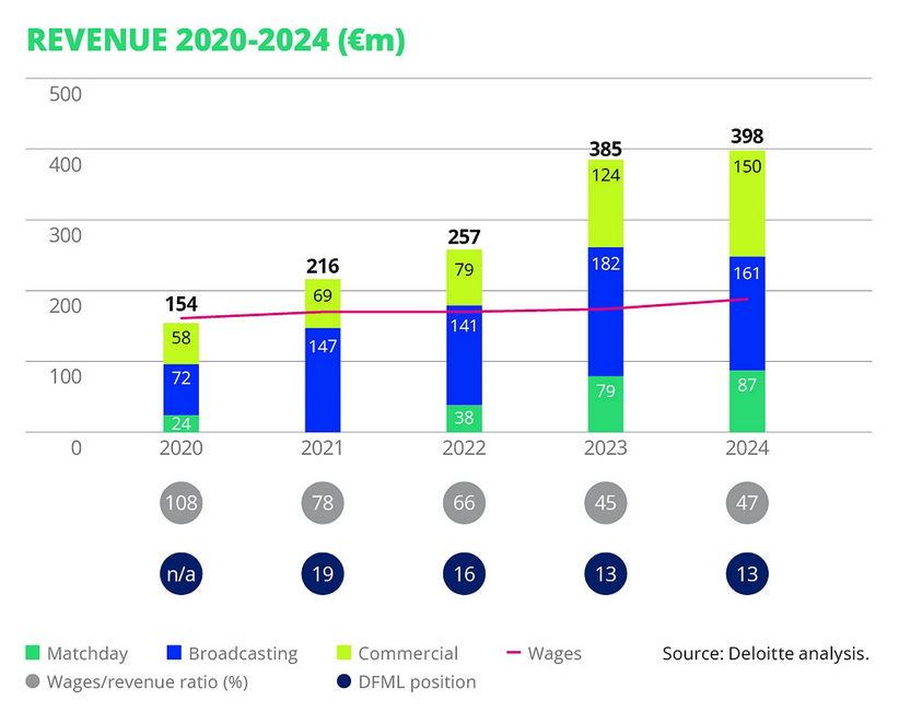 L'evoluzione dei ricavi del Milan dal 2020 al 2024 (analisi di Deloitte)