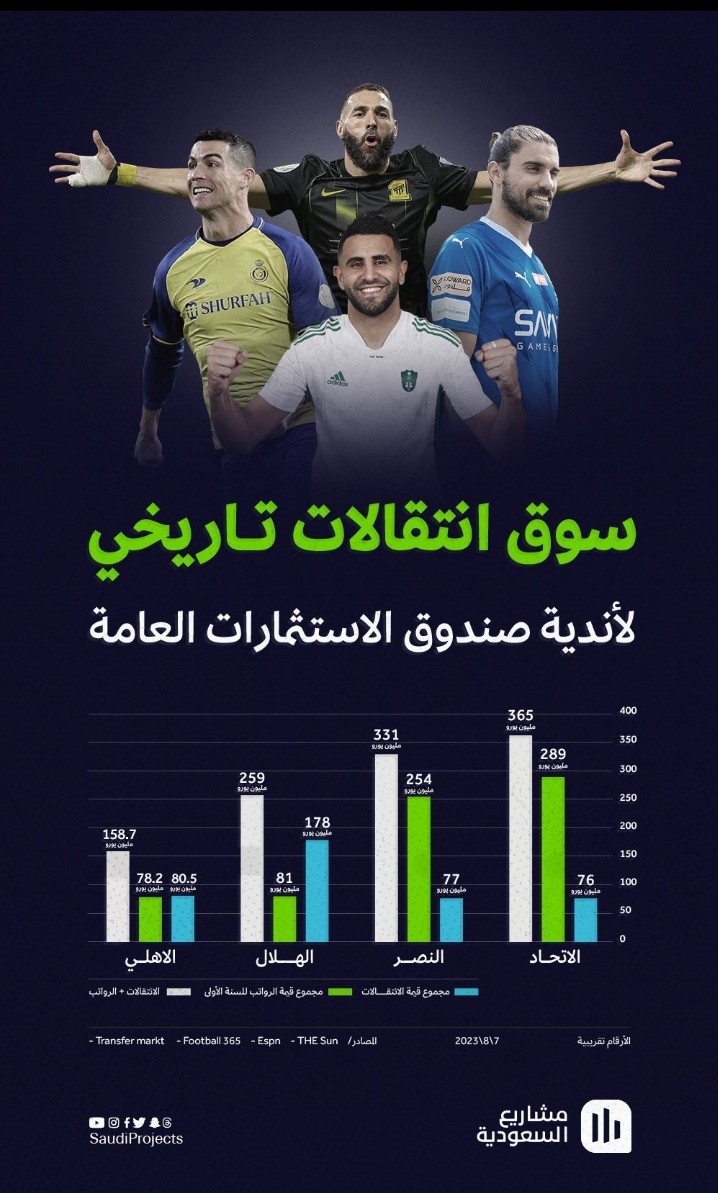 hlaal56's tweet photo. أتحدى واحد يثبت أن الاتحاد 
لم يكن الأول بالإنفاق 
شراء عقود + رواتب 
من بداية صيفية إستحواذ الصندوق ٢٠٢٣  إلى الفترة الشتوية الحالية ٢٠٢٥ 
لاعبين أجانب 
لن نذكر مخالصة المدربين 
والتعاقد مع مدربين بالإضافة 
إلى اللاعبين المحليين 
وكذلك تسديد الديون 
يأتي النصر ثانياً 
#الهلال #الاتحاد #النصر #الاهلي