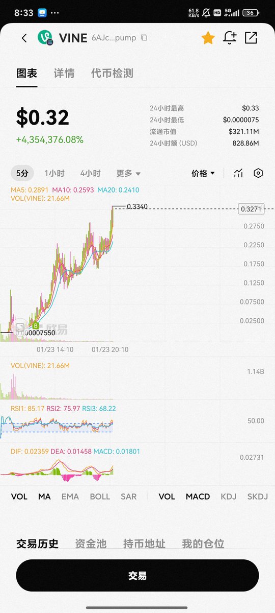 Kam04879107's tweet photo. 6倍了，妈的，今天早知道梭哈1000刀进去，抓紧吧各位#crypto https://t.co/FGRpBgfcWA