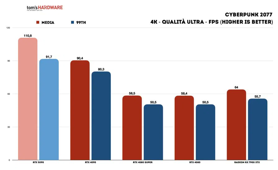 VideoCardz's tweet photo. First RTX 5090 review
"In terms of pure performance, without DLSS, there is a good increase, but the card does not make you shout for a miracle : on average we are talking about a +28%, which however is reflected in a +24% in consumption."
https://t.co/XKjEAZ6aSk