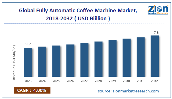 The global fully automatic coffee machine market is projected to grow from $5 billion in 2023 to $7 billion by 2032, with an expected CAGR of approximately 4% during this period. #Coffee #CoffeeLovers #coffeemachine #MarketUpdate Read Full Report: bit.ly/40Nt1os