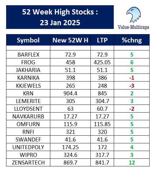 Value_Ethics's tweet photo. NSE Stocks Hitting 52 Week High as on 23 Jan 2025
#ValueMulticaps #StockMarket #stocks #StockMarketindia #Index #StocksToBuy #52weekhigh
#BARFLEX #FROG #KARNIKA #KRN #LEMERITE #LLOYDSENT #NAVKARURB #RNFI #UNITEDPOLY #WIPRO #ZENSARTECH https://t.co/l8oH9dpEuH