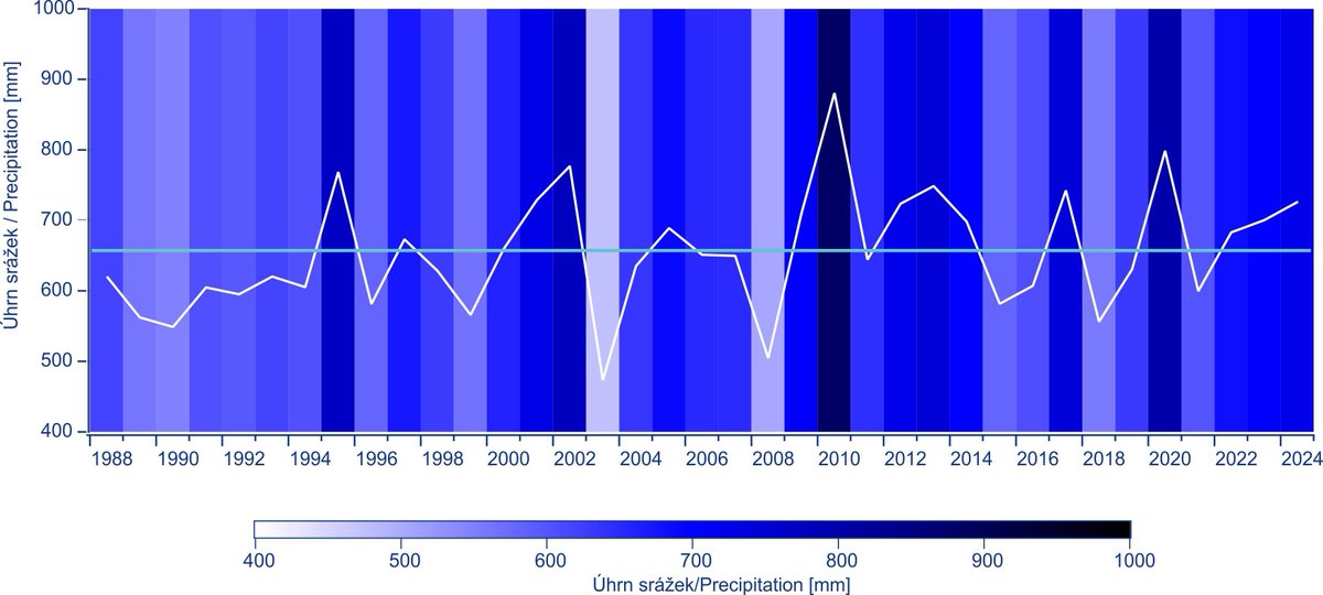 Srážkový úhrn na Národní atmosférické observatoři v Košeticích byl v roce 2024 724 mm, což je 110 % dlouhodobého normál 1991-2020 (658 mm).