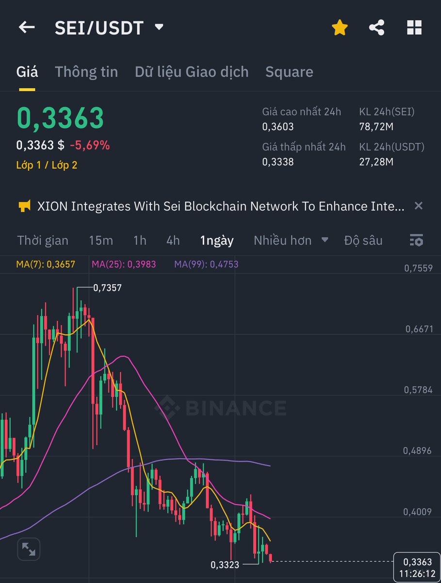 NPCnumber00001's tweet photo. Wen 2$ 🚀🚀 $SEI 

Anh em hold $SEI vào chào nhau cho thêm động lực nhỉ 😂😂 https://t.co/PtxzlRc1Ph