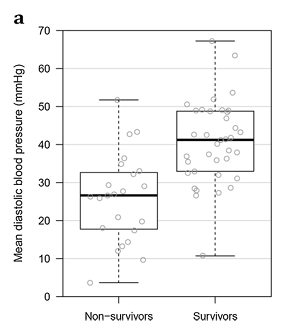 (3/x) #2: Arterial Line monitoring of CPR quality

This is a bit of a double edge sword. 

Having arterial pressure monitoring for CPR is fantastic for:
1. Monitoring for ROSC --&gt; reduce pulse check duration
2. Monitoring CPR quality --&gt; diastolic BP (DBP) less than 30mmHg may be