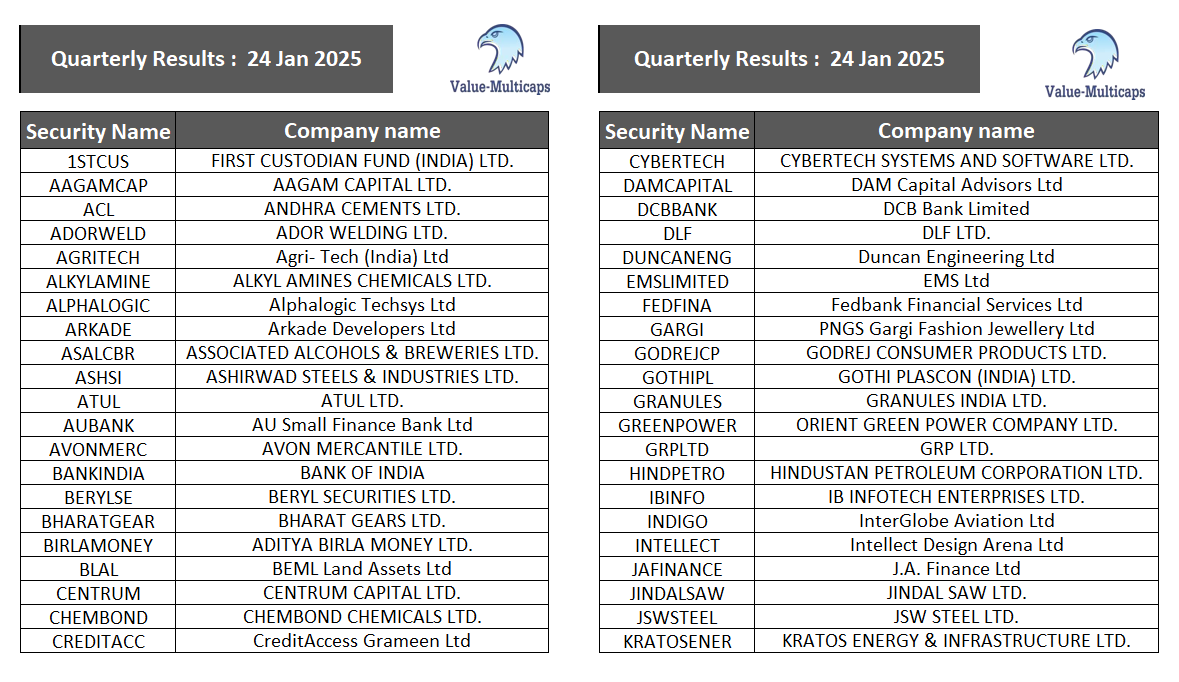 Value_Ethics's tweet photo. #Quarterly Results tomorrow 24 Jan 2025    

#ValueMulticaps #stockmarkets #StockMarketindia #QuarterlyEarnings #stocks 

#ADORWELD #ARKADE #BANKINDIA #CREDITACC #DCBBANK #FEDFINA #GODREJCP #GREENPOWER #JAFINANCE #INTELLECT #JINDALSAW #LAURUSLABS #NURECA #ORIENTCEM #SAGCEM #SASKEN #SHAKTIPUMP #SHARDACROP #SOLARA #SUVEN #TREEHOUSE #VIMTALABS #VISHNU