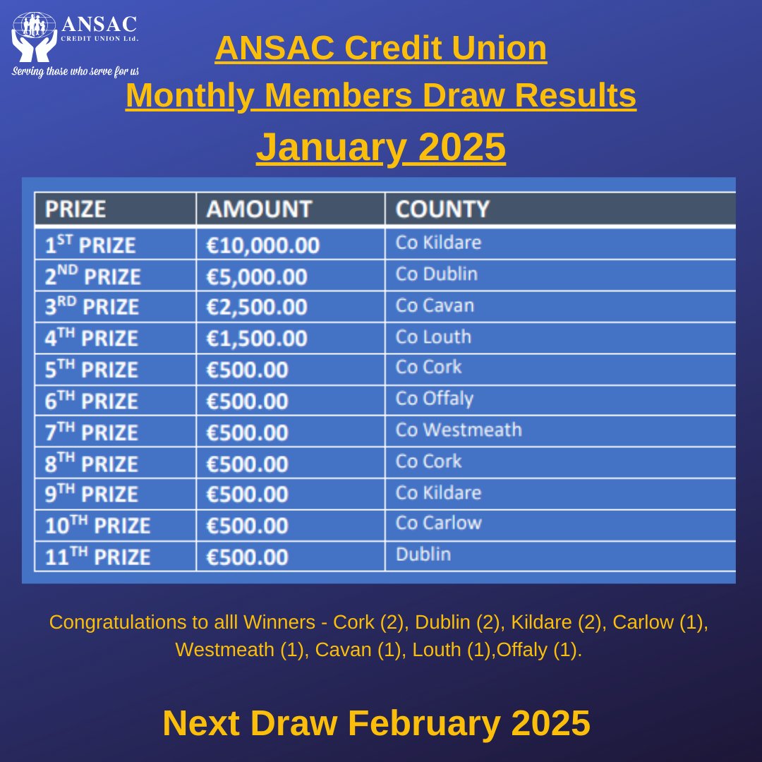 📷MONTHLY DRAW WINNERS FOR JANUARY 📷

A big congratulations to everyone who won in our January Members' Draw. For further information on the winners please log into your account on our website ansaccu.ie and check out the Draw Area. ansaccu.ie/services/membe…
