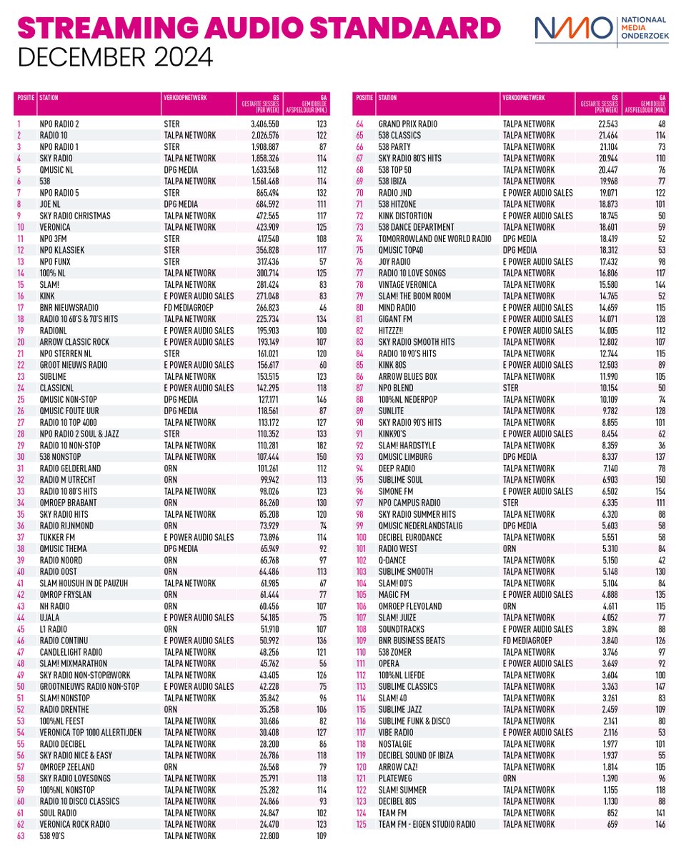 De #NMO Streaming Audio Standaard December! 🎧
“I know we are free where we want to be”
December Streets – Coming Home/2012

125 radiostations via IP, 21,3M actieve radiostreams per week = 39,3M streaminguren per week! 
Bekijk de data: nmodata.nl/audio/streamin…)
#Bereik #Radio