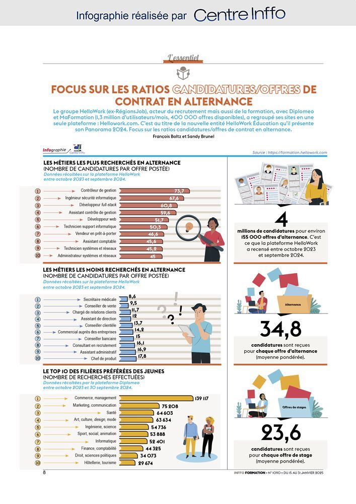 centreinffo's tweet photo. [🔢 Infographie] Focus sur les ratios "Candidatures/Offres" de contrat en alternance 📌 Découvrez l'infographie publiée dans Inffo Formation 1090 ✅ A télécharger et à partager => https://t.co/zfc8hIdar3 #Formpro #Formation #Formationprofessionnelle #CentreInffo #HelloWork https://t.co/gBsxiPs4jC