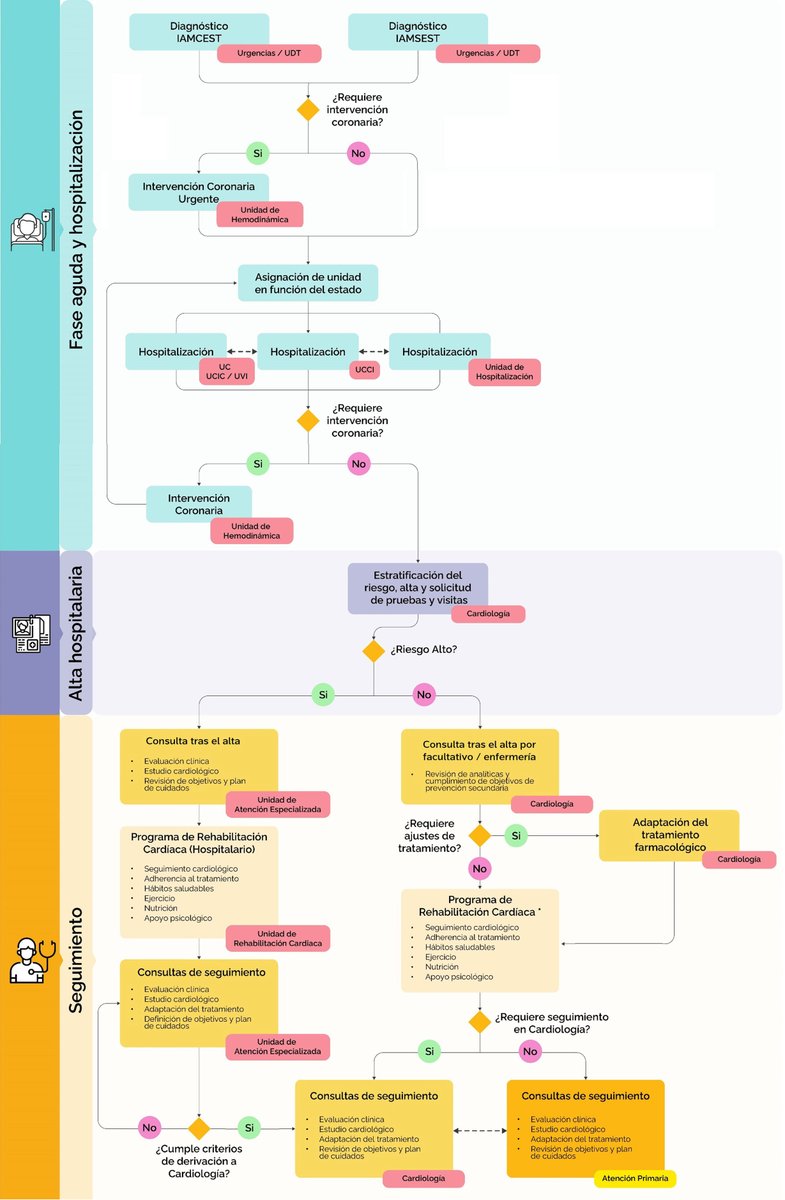 Recomendaciones para la optimización de la atención a los pacientes tras infarto agudo de miocardio. Proyecto MIMIC. #reccardioclinics #AheadOfPrint <a href="/he1thj/">Chema de la Torre</a> <a href="/Guillermo4ldama/">Guillermo Aldama</a> <a href="/randreariba_rut/">Rut Andrea</a> <a href="/corbi_miguel/">Miguel Corbí</a> <a href="/acorderofort/">Alberto Cordero</a> <a href="/MAROSFO/">Rosa Fernandez</a> <a href="/xgmoll/">Xavier Garcia-Moll</a> <a href="/GarciaQuintanaA/">Antonio Garcia</a> @Miriamsandin <a href="/Ana_Viana_T/">Ana Viana Tejedor</a>