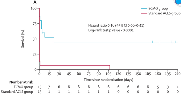 ross_prager's tweet photo. (8/x) #7: ECPR with VA-ECMO

There is increasing evidence that for select patients with refractory cardiac arrest ECPR using VA-ECMO improves evidence. 

The catch, unless you are one of the incredibly high performing center that does this routinely, the logistics (and probably outcomes) are not as good as top centers that do this routinely.

Think of it for:
1. Young patients with cardiac arrest from a reversible cause (think PE or MI)
2. Activate early (often takes a while to go on pump)
3. Need a 'system of care' --> getting them on ECMO is just the beginning. What next? 

Have personally seen some amazing saves of patients who have had refractory cardiac arrest, one for more than 80 minutes of CPR with totally neurologically in tact survival.
