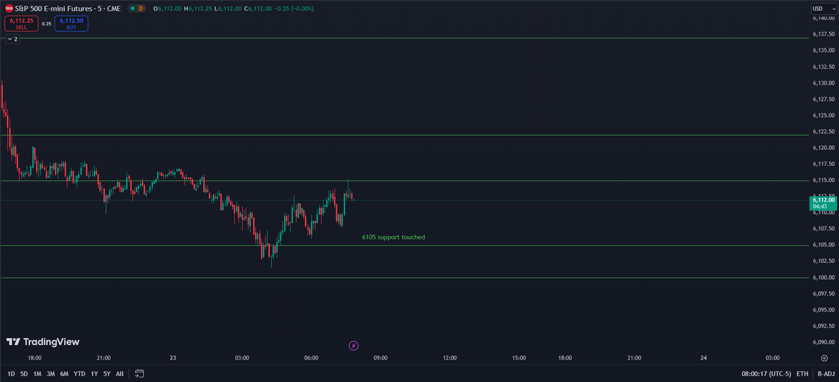 Just like how I said last night #ES_F successfully hits that 6105 support level (dips below just a bit) and starts heading upwards. Play level by level, but my theory is that it will hit that 6148 resistance.