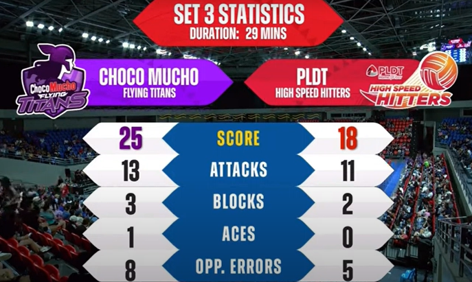 PS88_Gaming's tweet photo. PVL AFC
Choco Mucho takes set 3 against PLDT
Set 3 Stats
👉 https://t.co/2KJN1uUovh
Bet now at PS88 ALL IN! 💸
JOIN our Telegram: https://t.co/IbAymAiuxl
#cmtf #sisi #deanna #wong https://t.co/m68cWcgZS8