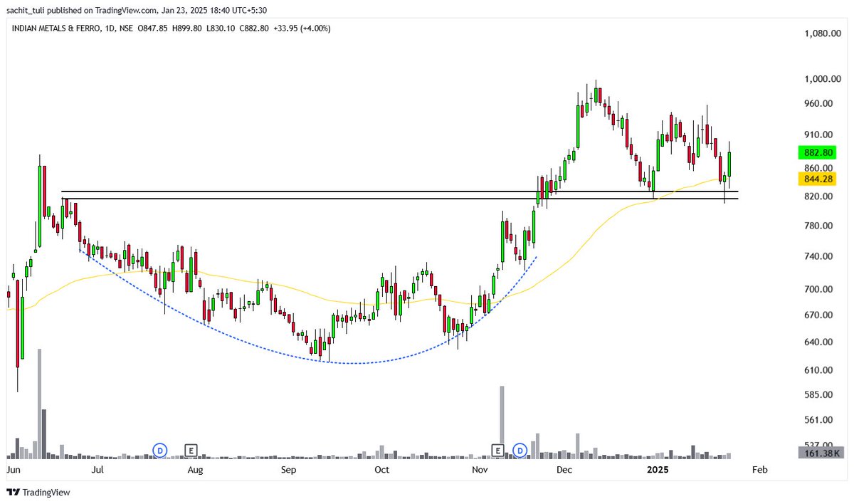 sachittuli's tweet image. #IMFA 

► Rounding bottom 
► Double bottom 
► Morning star candlestick pattern 

Just for educational purpose!!