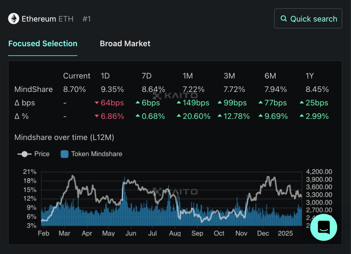 KaitoAI's tweet photo. Ethereum leading everything for mindshare in the past couple days.

Ultimately, people want it to succeed. https://t.co/Ue2OqeDV1j