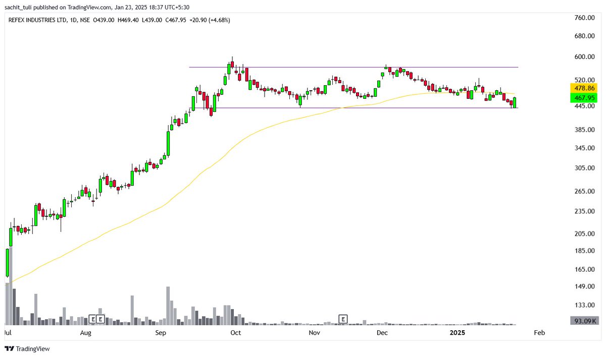 sachittuli's tweet image. #REFEX 

► Taking channel bottom support 
► Reversal candle 
► Sideways price action 

Just for educational purpose!!