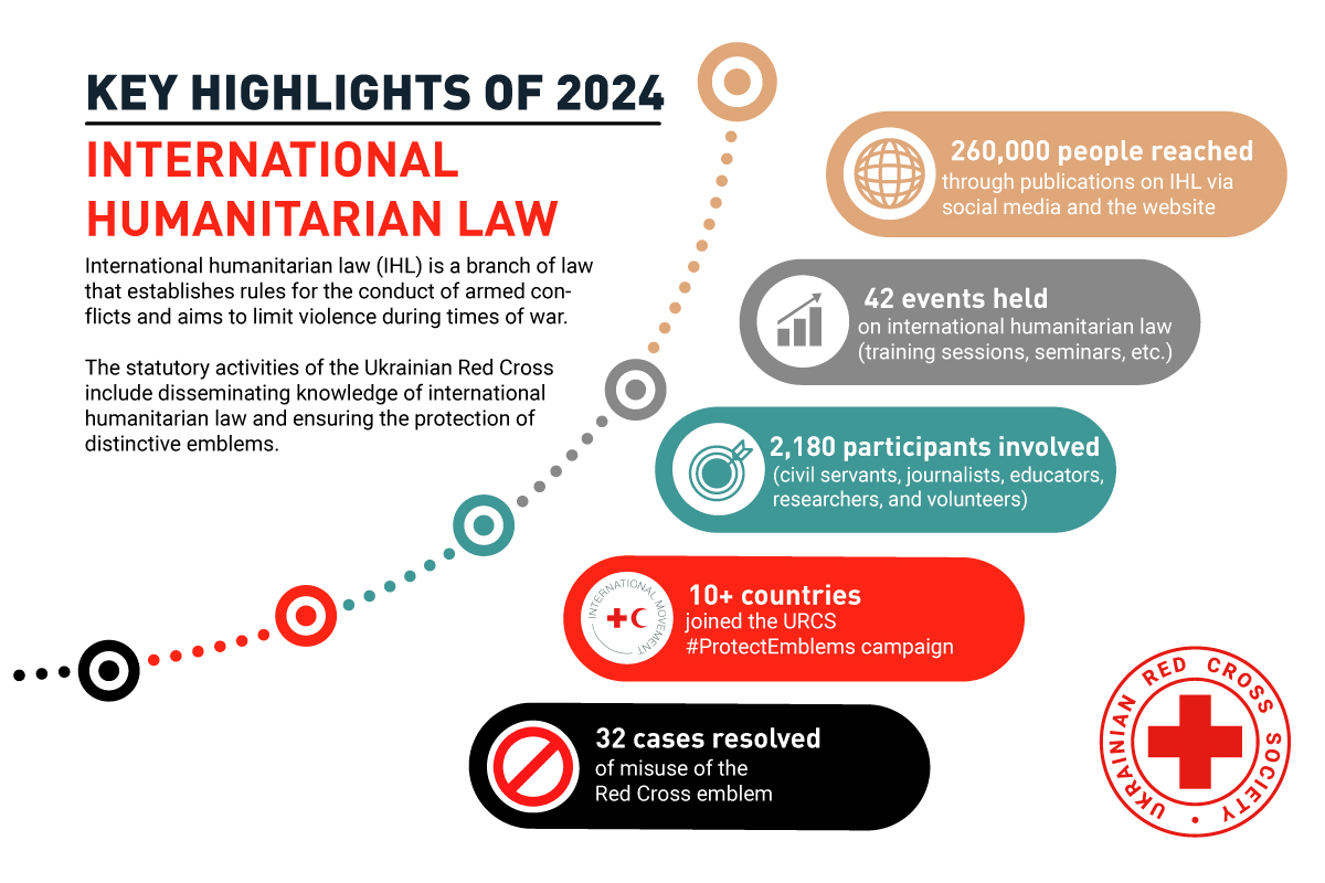 RedCrossUkraine's tweet photo. ⚖️ The #UkrainianRedCross, in fulfilment of its statutory obligations, continues its efforts to disseminate knowledge of international humanitarian law. In 2024, 42 training events were held with over 2,180 participants & the #ProtectEmblems global campaign was launched. #IHL https://t.co/5ySJur93Eq