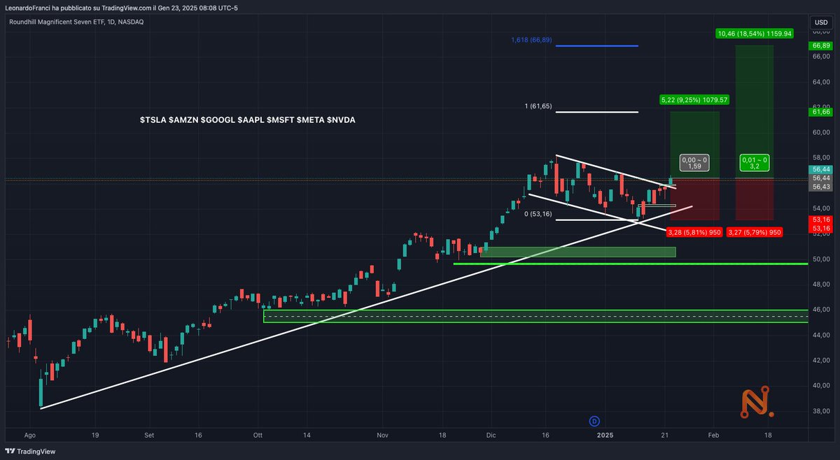 Nexitadvisors's tweet image. 🚀 The Magnificent 7 ($MAGS) just broke out of a bullish flag.
Big Dawgs are making moves – are you in or watching from the sidelines? 🐂🔥
Targets locked: $61.65 and $66.89. 
Don't miss this ride.
#Trading #Breakout #stocks 
it.tradingview.com/chart/MAGS/TNP…