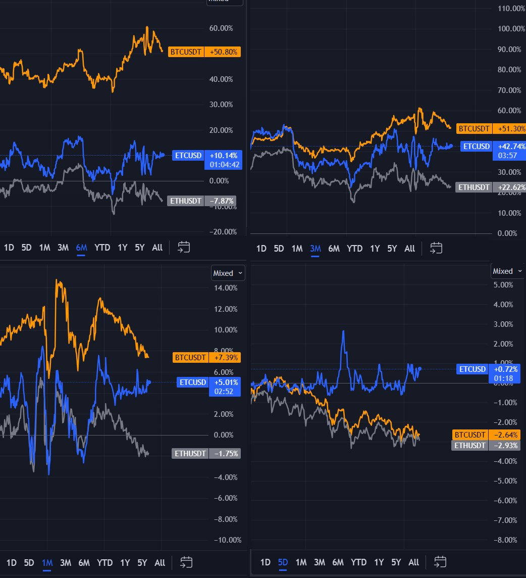 MarekSawa_'s tweet image. 🚨 Ethereum Classic (ETC) vs Ethereum (ETH)
On 6,3,1-month,5-day charts, #ETC is clearly outperforming #ETH! 📈Investors seem to trust Ethereum Classic more.
Decentralization,Stays true to blockchain’s original principles.
(PoW):A proven,secure,and fair model.
major shift? 🤔
