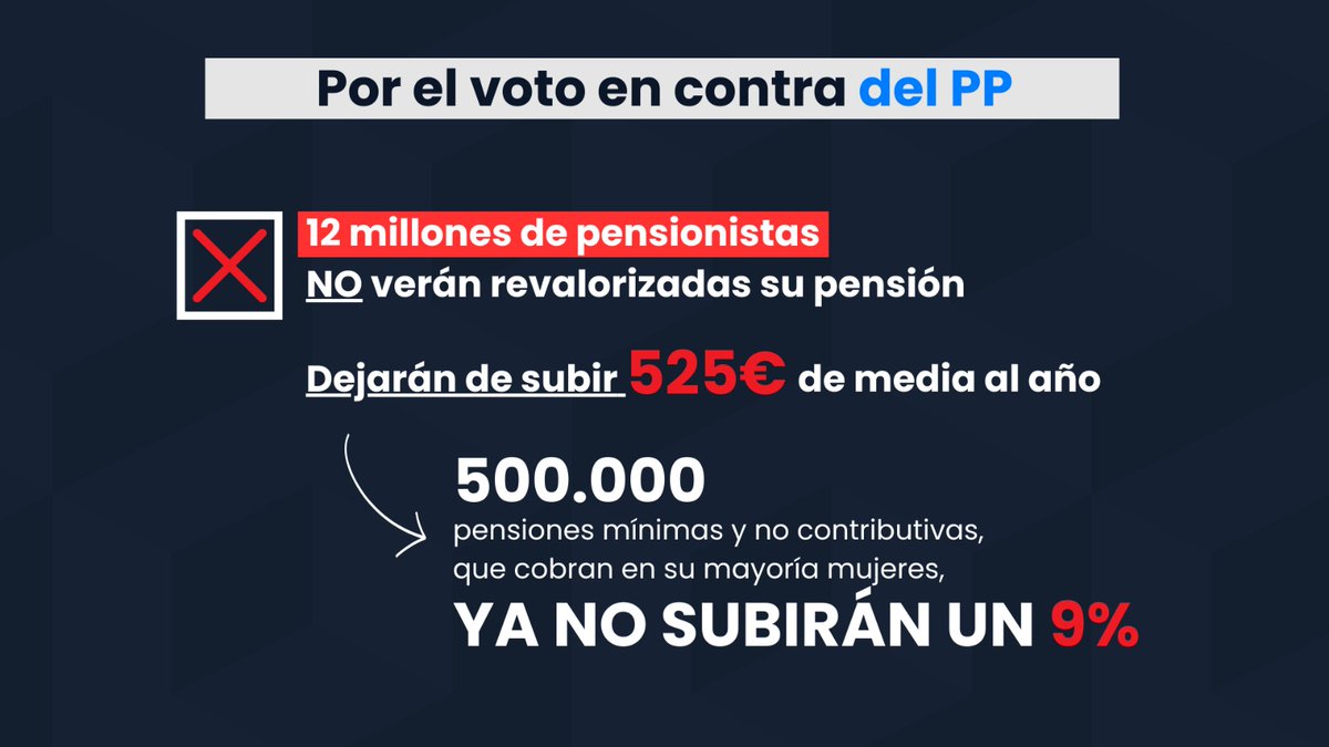 La derecha de este país da la espalda a la ciudadanía de  

PP, Vox y Junts votan en contra de la subida de las pensiones ⏬
