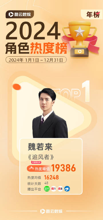 ksen_laz's tweet photo. #WindChaser is Top 1 in the "Annual 2024 list of influential dramas and movies". Congratulations to Boπππ https://t.co/UXLW0MQyN6