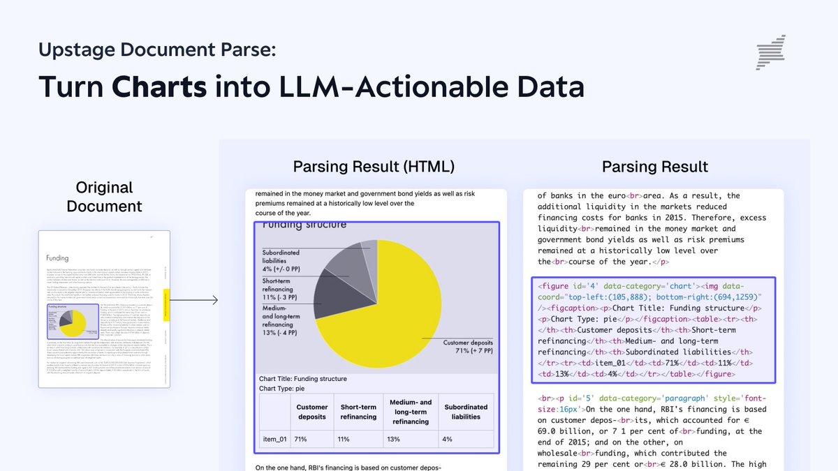 Struggling to make sense of charts in your documents?

With Document Parse's new chart recognition, complex charts are converted into structured data like HTML—ready for LLMs to process.

Learn more: go.upstage.ai/chart_recognit…

#AI #DocumentParse #LLM #ChartRecognition