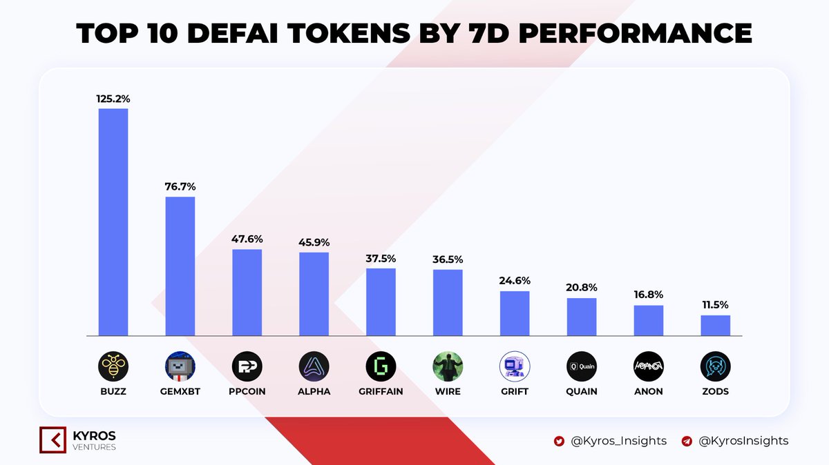 🚀 Top 10 DeFAiTokens of the Week! 🚀

Check out the top performers in the last 7 days, with $BUZZ leading the pack with an impressive 125.2% gain! 💰

Which one are you keeping an eye on? 👀

$BUZZ $GEMXBT $PPCOIN $ALPHA $GRIFT $QUAIN $ANON $ZODS