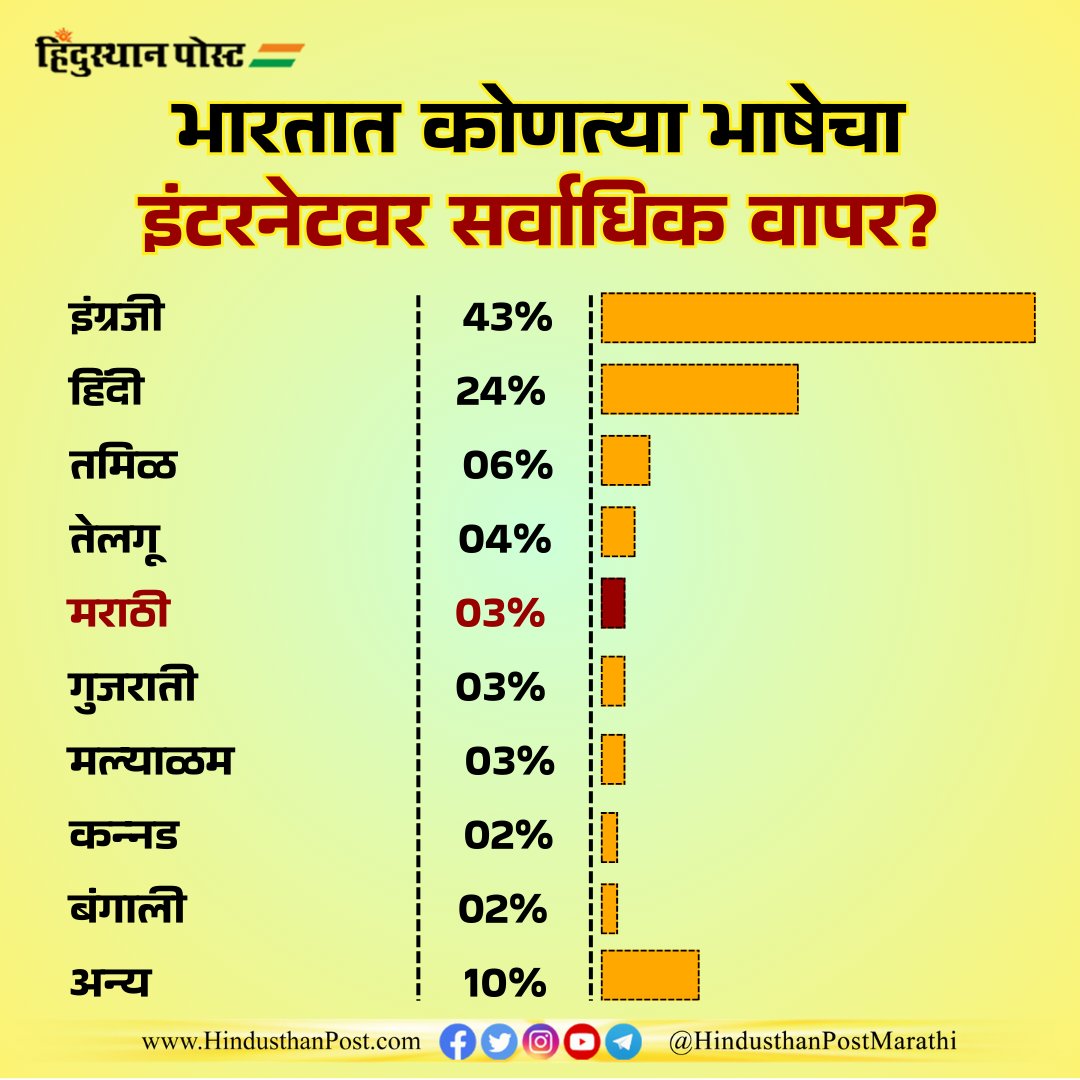 HindusthanPostM's tweet photo. इंटरनेटवर प्रादेशिक भाषा ठरतेय हावी...
-
#INTERNET #internetlanguages #English #Hindi #tamil #Telugu #Marathi #internetlanguage #infotainment https://t.co/eNBGBUxRHI