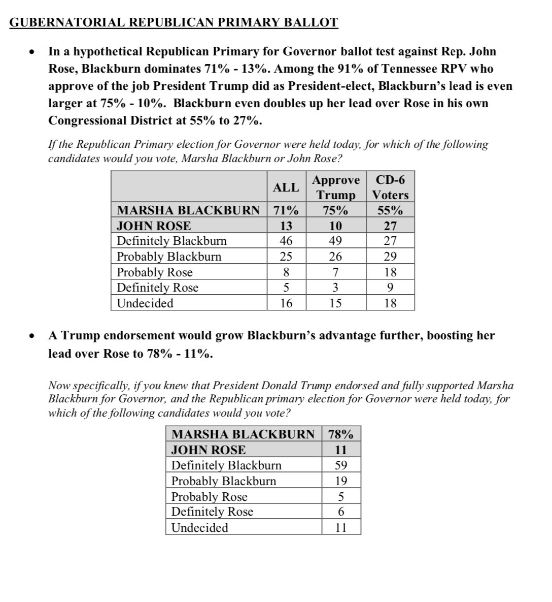 Sen. Marsha Blackburn holds a massive 71%-13% lead over Rep. John Rose in a hypothetical Tennessee Republican gubernatorial primary, the poll from Trump pollster Tony Fabrizio, reported first by <a href="/MarcACaputo/">Marc Caputo</a>, found.