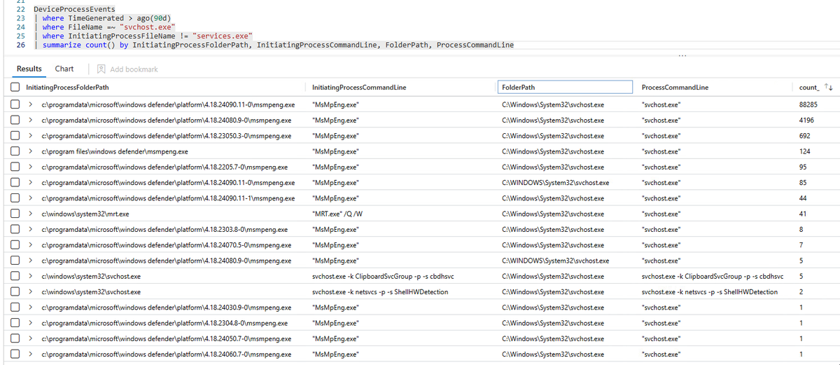 "svchost.exe should always have services.exe as a parent process and should never be launched without any arguments/parameters"

Welcome to the real world.